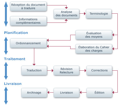 Schéma de processus de traitement